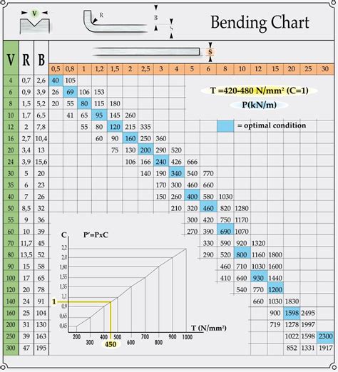 bending sheet metal forming|sheet metal bending chart.